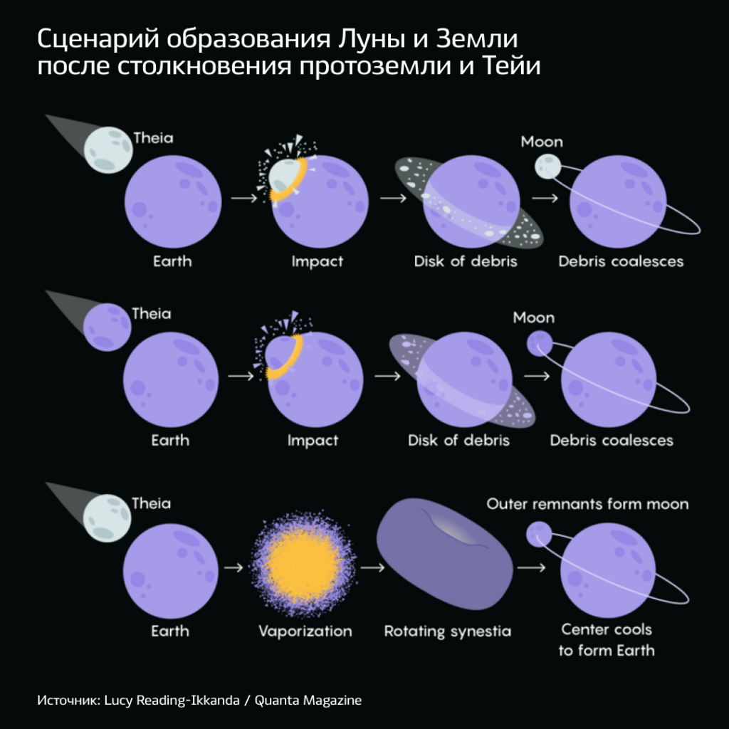 Образование Луны. Теория образования Луны. Образование Луны доклад. Образование Луны три гипотезы.