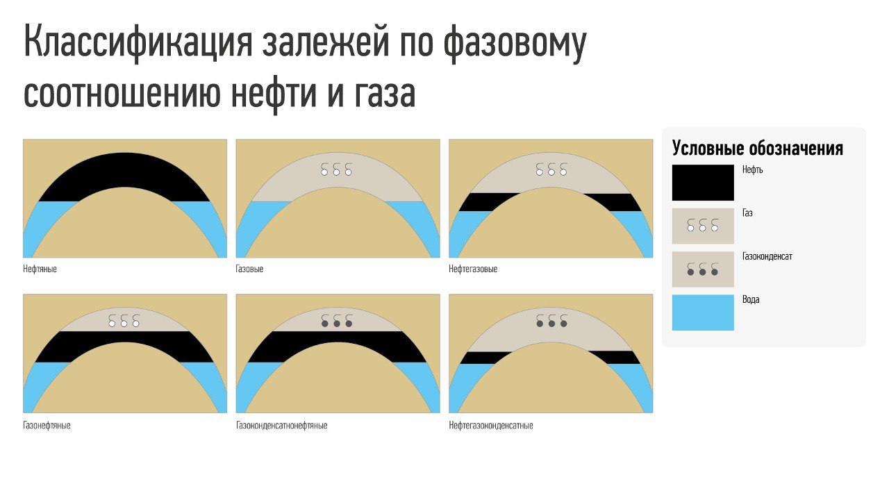 Кладовые нефти и газа: ловушки и залежи