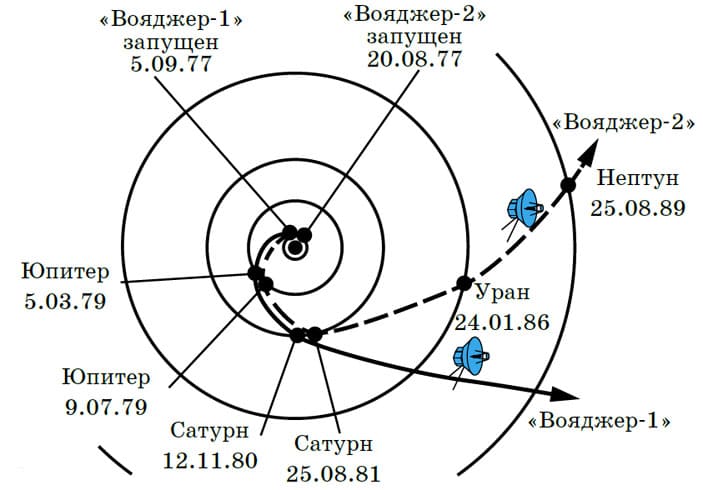 Скорость вояджера 1